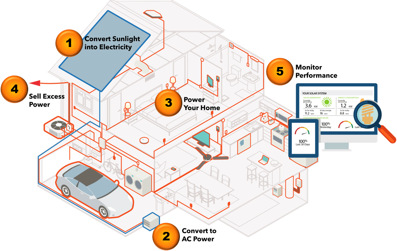 https://www.solarenergyworld.com/going-solar/how-solar-works/