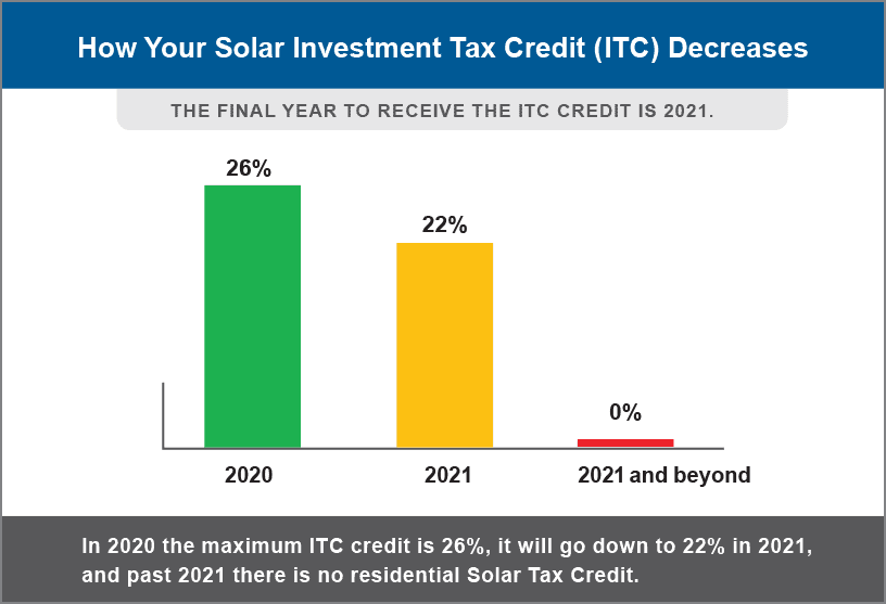 Solar Energy Tax Credits By State